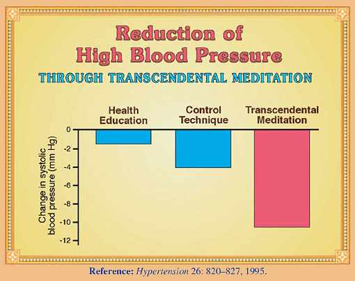 05-Dillbeck.jpg - The simple technique of Transcendental Meditation, when practiced regularly, is associated with 'a decrease in blood pressure and improved neurophysiological integration and endocrine integration; therefore, it is a process in which you can decrease high blood pressure, decrease atherosclerosis, and at the same time become more awake, alert, bright, and happy,' says cardiologist Cesar Molina, MD, FACC, Medical Director of the South Asian Heart Center at El Camino Hospital in California.