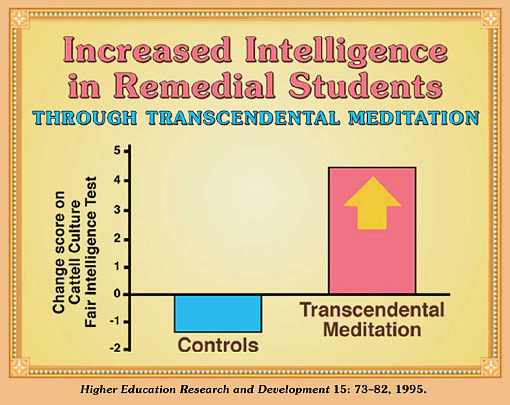 10-Dillbeck.jpg - Studies among remedial students show that the Transcendental Meditation Programme promotes increased coherence and integration in brain functioning, which correlates with increased intelligence, creativity, concept learning, moral reasoning, and mind-body coordination.