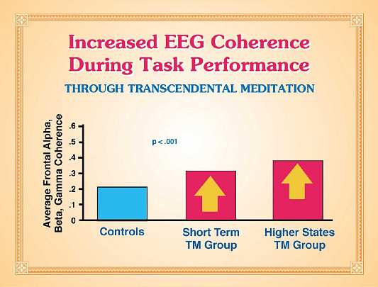 06-vol7CP.jpg - Studying changes in brain functioning during daily activity, long term practitioners of Transcendental Meditation show EEG characteristics of Transcendental Consciousness becoming stable during activity.