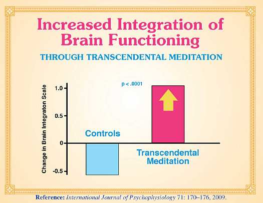 10-vol7CP.jpg - Brainwave coherence not only increases during the Transcendental Meditation, but  begins to be maintained throughout daily activity, showing an elegance of performing daily activities based on a broader and deeper state of awareness.