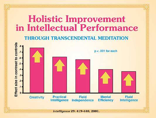 14-vol7CP.jpg - A study conducted in Taiwan looked at various modes of intellectual performance in students before and after a time period where they either practised Transcendental Meditation or else slept for a short time or practising a comtemplative meditation. Researchers found, amongst students in the Transcendental Meditation group, increased creativity and increased practical intelligence. They also found increased field independence?the ability to maintain broad comprehension while focusing sharply. The group showed increased mental efficiency, or the ability to make very rapid decisions correctly, and increased abstract intelligence.