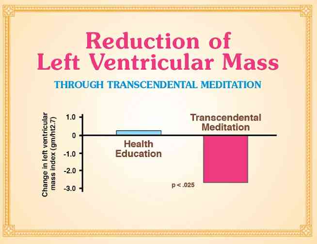 12-LeftVentricularMass.jpg - Effects of the Transcendental Meditation technique on reduction of left ventricular mass (a contributing factor in the development of cardiovascular disease).