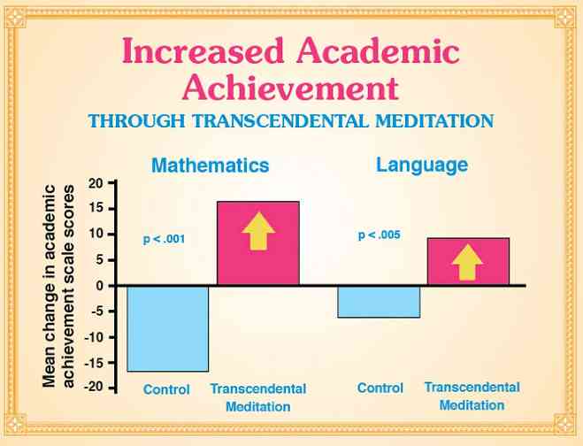 15-Academic-Achievement.jpg - Increased academic achievement among students who learned the Transcendental Meditation programme.