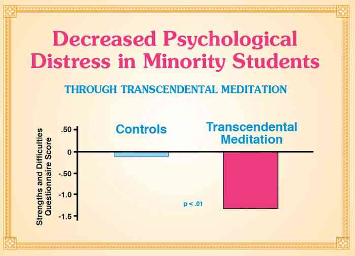 16-DecrStudentDistress.jpg - Decreased psychological distress among minority students learning Transcendental Meditation.
