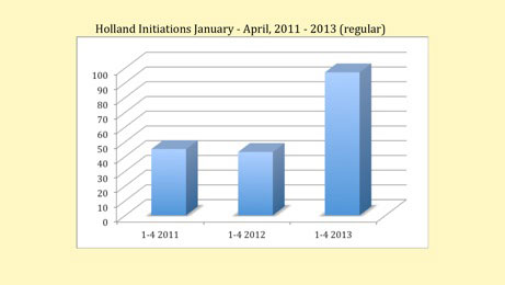 Holland1.jpg - During the first four months of 2011 and 2012 the number of people learning Transcendental Meditation remained steady at about 50 each year. During the same time period in 2013 the number nearly doubled, to almost 100.