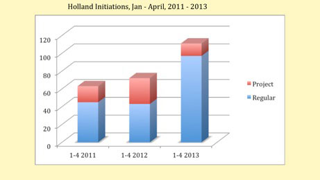 Holland2.jpg - This chart shows the number of people who learned Transcendental Meditation, combining regular and project totals. As in the earlier graph the 2011 and 2012 numbers were about the same, and the 2013 number just about doubled once the web campaign started. Project totals result from different research projects going on throughout Holland.