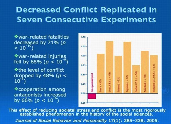 25_Bevan.jpg - Predictions of the positive influence from the large course were published in newspapers before and during the conference. Scientists followed the news daily and reported on the changes. More than 51 studies have now confirmed the validity of the extended Maharishi Effect. Decreased conflict was replicated in seven consecutive experiments, and the results were published in the journal of Social Behaviour and Personality in 2005.