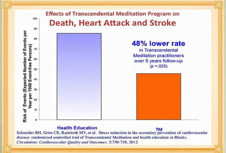 30_Bevan.jpg - This chart that depicts the 48% difference in death, heart attack and stroke rates between the group who practised Transcendental Meditation and the group who received health education. These are the results when Transcendental Meditation is introduced at a late stage of life when people have problems. If it comes earlier as part of education then the world is going to be a completely different place.