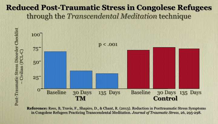 62_Bevan.jpg - There was a dramatic reduction in Post Traumatic Stress Disorder symptoms after 30 days, that was sustained and even improved at 135 days. The control group stayed the same.