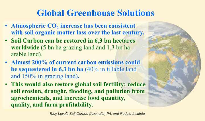 Slide69.jpg - Atmospheric carbon dioxide increase has been consistent with soil organic matter loss over the last hundred years. By employing proper land management techniques soil carbon can be restored in 6.3 billion hectares worldwide. Almost 200% of current carbon emissions could be sequestered in 6.3 billion hectares that would restore global soil fertility, and reduce erosion, drought, flooding, and pollution.