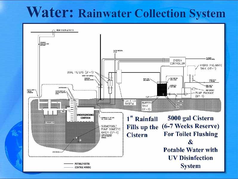 Slide10.jpg - Water supply for the whole building will come from rainwater collected in an underground cistern. One inch of rainfall will fill the 5,000 gallon cistern and last for six to seven weeks.