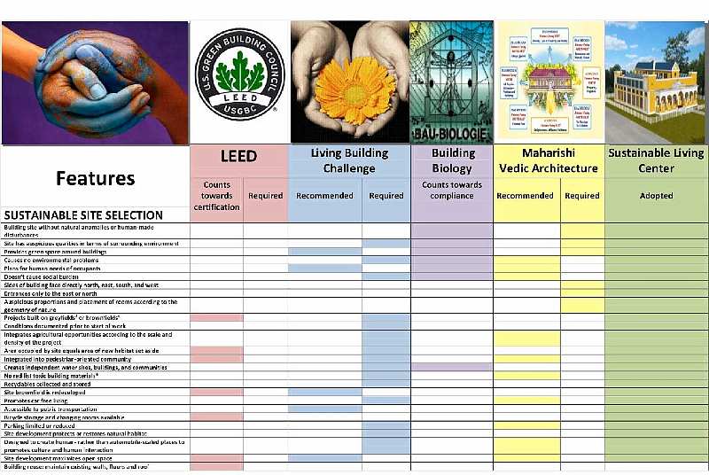 Slide16.jpg - Sustainable site selection: Four green building philosophies compared side-by-side show how different they are from each other; and how this building incorporates all of their features.