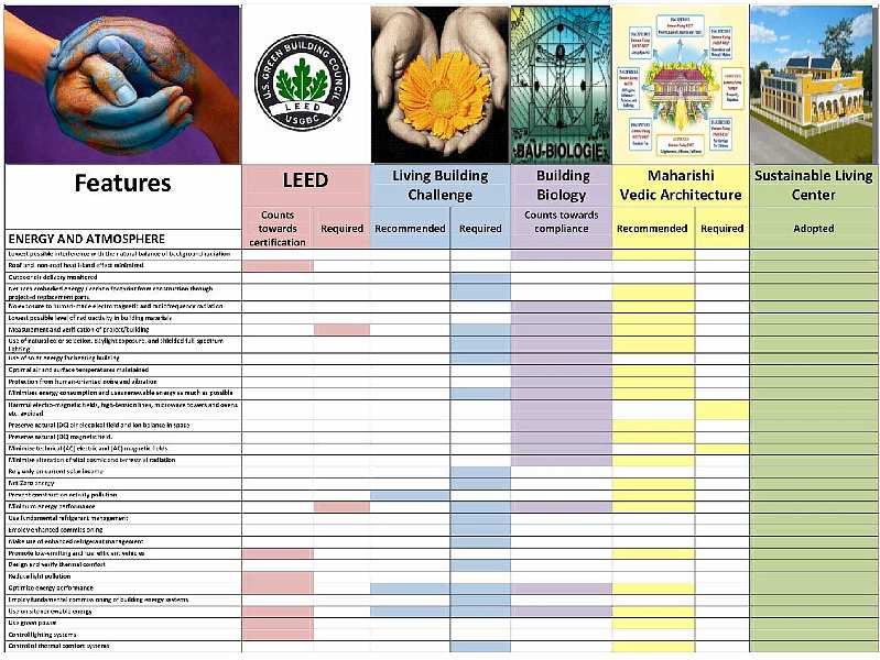 Slide18.jpg - Energy and atmosphere: Comparing four green building philosophies, and how the Sustainable Living Center incorporates all of their features.