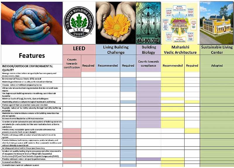 Slide19.jpg - Indoor/outdoor environmental quality: Comparing the four green building philosophies, and how the Sustainable Living Center incorporates all of their features.