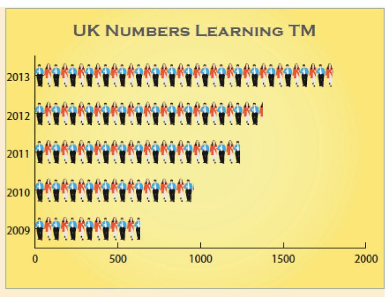 10_uk.jpg - Increased interest in learning Transcdendental Meditation is due in part to news articles like The Guardian's Stuart Heritage reporting his initial course in learning TM.  Mr Hertiages's article led to 700 inquiries from people wanting to learn TM.